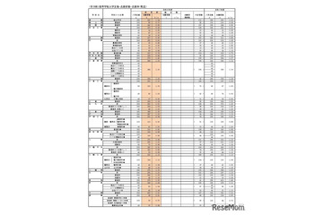 【高校受験2026】福岡県公立高、一般入試の志願状況（2/20時点）修猷館1.73倍 画像