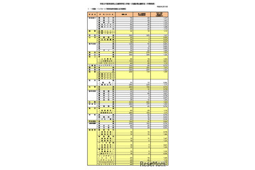 【高校受験2026】奈良県公立高、一次選抜等出願状況（2/19時点）市立一条など定員超え 画像