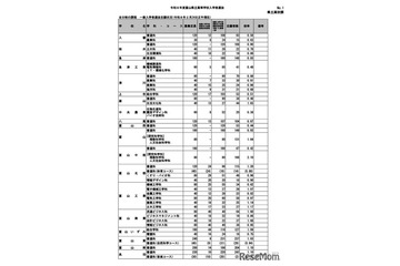 【高校受験2026】富山県立高、一般選抜の志願状況（確定）富山中部（探究科学）2.10倍 画像