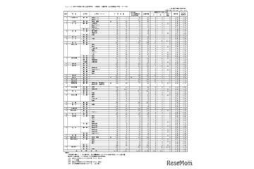 【高校受験2026】香川県公立高の出願状況（確定）高松（普通）1.09倍 画像