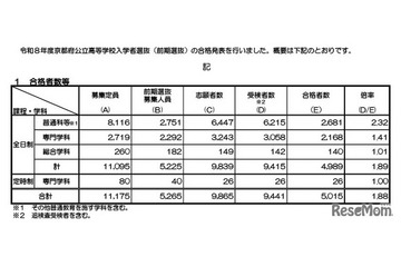 【高校受験2026】京都府公立高、前期選抜合格発表…田辺5.36倍 画像
