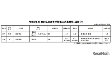 【高校受験2026】都内私立高の2次募集（2/25時点）全日制43校が実施 画像