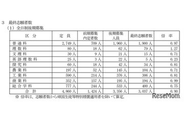【高校受験2026】山梨県公立高、後期選抜の志願状況（確定）甲府南（理数）1.32倍 画像