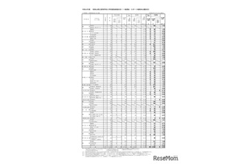 【高校受験2026】和歌山県立高、一般選抜の出願状況（確定）…星林（国際交流）1.30倍 画像