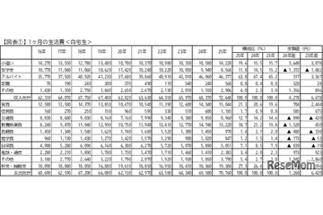 本より食事、物価高で変わるキャンパスライフ…学生生活実態調査 画像
