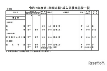 東京都内の私立転・編入試験（3学期末）中学69校・高校85校で実施 画像