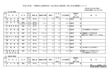【高校受験2026】千葉県私立高2次募集…暁星国際など11校 画像