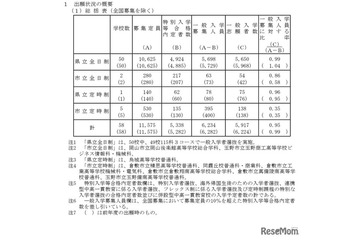【高校受験2026】岡山県公立高、一般選抜志願状況（確定）岡山朝日0.93倍 画像