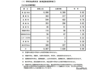【高校受験2026】長野県公立高、後期選抜志願状況（2/27時点）伊那北（理数）4.75倍 画像