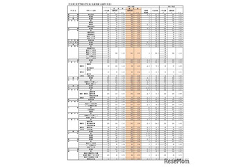 【高校受験2026】福岡県公立高、一般入試の志願状況（確定）修猷館1.66倍 画像
