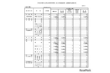 【高校受験2026】大分県立高、一次入試出願状況…大分上野丘の最終志願者数は398人 画像