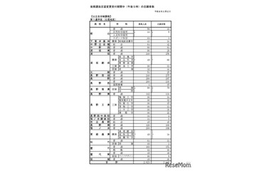 【高校受験2026】長野県公立高、後期選抜志願者数（3/2時点）松本深志（普通）313人 画像