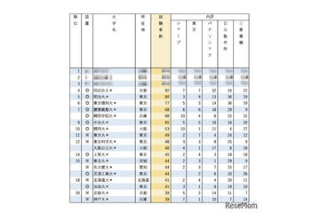 有名企業就職者数ランキング「電機メーカー5社」Top10は私大優勢 画像