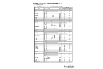【高校受験2026】群馬県公立高の再募集、全日制など39校 画像