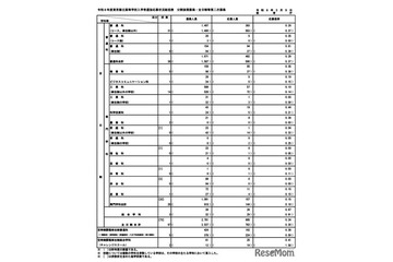 【高校受験2026】都立高、分割後期・全日制2次募集（3/5時点）戸山46倍 画像