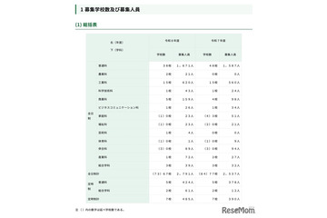 【高校受験2026】都立高、分割後期・全日制第2次募集…戸山など67校で実施 画像
