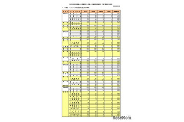 【高校受験2026】奈良県公立高、一次選抜の実質倍率…奈良1.19倍 画像