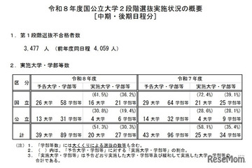 【大学受験2026】国公立（中・後期）20大学で2段階選抜 画像