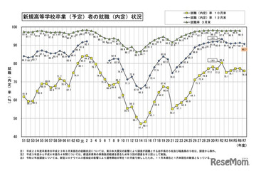 26年3月卒の高校生就職内定率90.7％…工業科・富山県トップ 画像