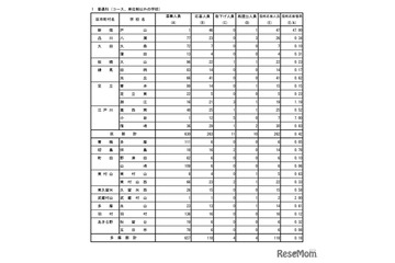 【高校受験2026】都立高の分割後期・第2次募集の応募（確定）戸山47倍 画像