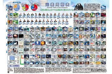ノーベル賞受賞記念「一家に1枚周期表」刷新…記念キャンペーンも 画像