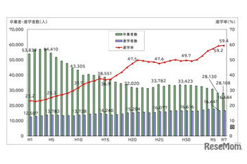 千葉県の大学進学率59.4％、過去最高を更新…進路状況調査 画像