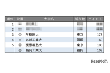 「就職に力を入れている大学ランキング（全国編）」4・5位に九州の大学 画像