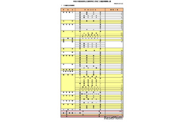 【高校受験2026】奈良県公立高2次選抜、全日制1,014人募集…橿原8人など 画像