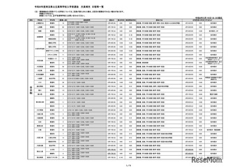 【高校受験2026】埼玉県公立高、欠員補充選抜3/17より開始 画像