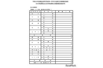 【高校受験2026】東京都立高の3次募集…全日制1,927人 画像