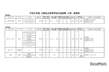 【高校受験2026】大阪私立高2次募集、大阪暁光など10校で実施 画像