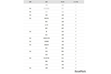 【大学受験2026】京大 合格者数「高校別ランキング」4位は洛星 画像