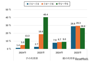 中学生の生成AI利用率「4割超」…モバイル社会研究所 画像