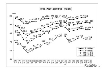 大学生の就職内定率（2/1現在）92.0％、5年ぶりに下降 画像