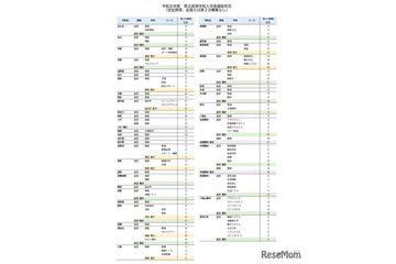 【高校受験2026】沖縄県立高の2次募集、全日制37校で実施 画像