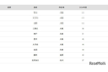 【大学受験2026】大阪大 合格者数「高校別ランキング」公立高が優勢 画像