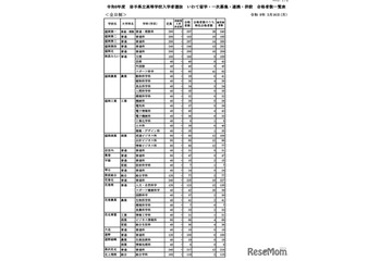 【高校受験2026】岩手県立高入試、全日制6,306人合格…盛岡第一など定員超え 画像