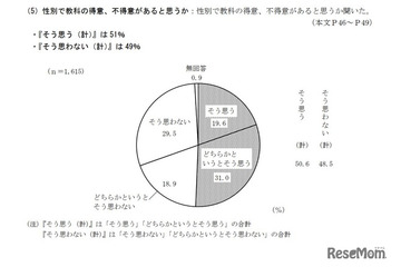 性別で教科の得意・不得意ある？「そう思う」5割…都の調査 画像