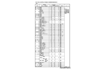 【高校受験2026】福岡県公立高、補充募集43校1,804人 画像