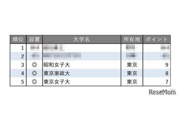 教育力が高い大学ランキング【女子大学編】3位は昭和女子大 画像