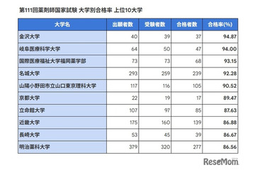 薬剤師国家試験2026、合格率1位「金沢大」94.87％ 画像