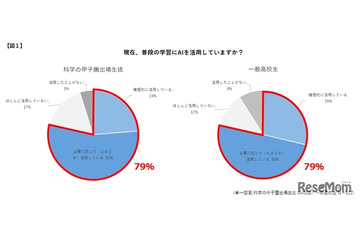 AIを学習にフル活用「科学の甲子園」出場生徒の勉強習慣 画像