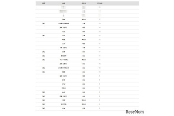 【大学受験2026】一橋大 合格者数「高校別ランキング」…トップ10に首都圏の高校が並ぶ 画像