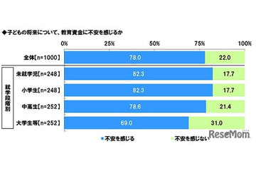 教育資金に「不安」8割、平均予想額1,458万円…物価上昇 画像