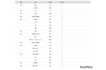 【大学受験2026】東京科学大 合格者数「高校別ランキング」4位に浅野 画像