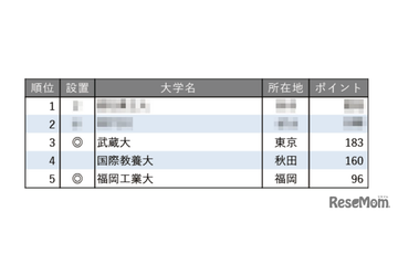 面倒見が良い大学ランキング【全国編】3位に武蔵大、4位にAIU 画像