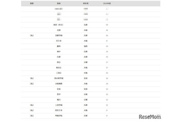 【大学受験2026】神戸大 合格者数「高校別ランキング」上位は地元公立校が優勢 画像