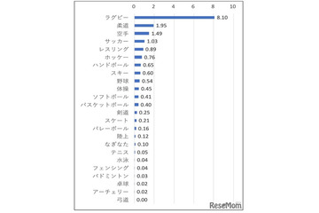中高生の部活「脳振とう」発生率、ラグビーが最多…JSCが初の実態調査 画像