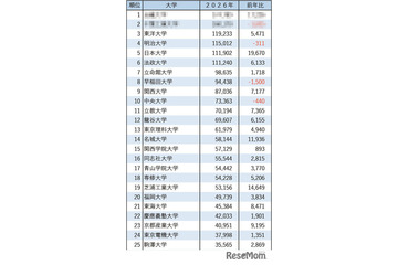 【大学受験2026】私大志願者数、3位東洋・4位明治…6校が10万人超 画像