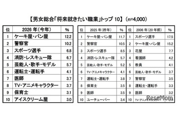 新小学1年生の就きたい職業、消防・レスキュー隊が過去最多…クラレ調査 画像